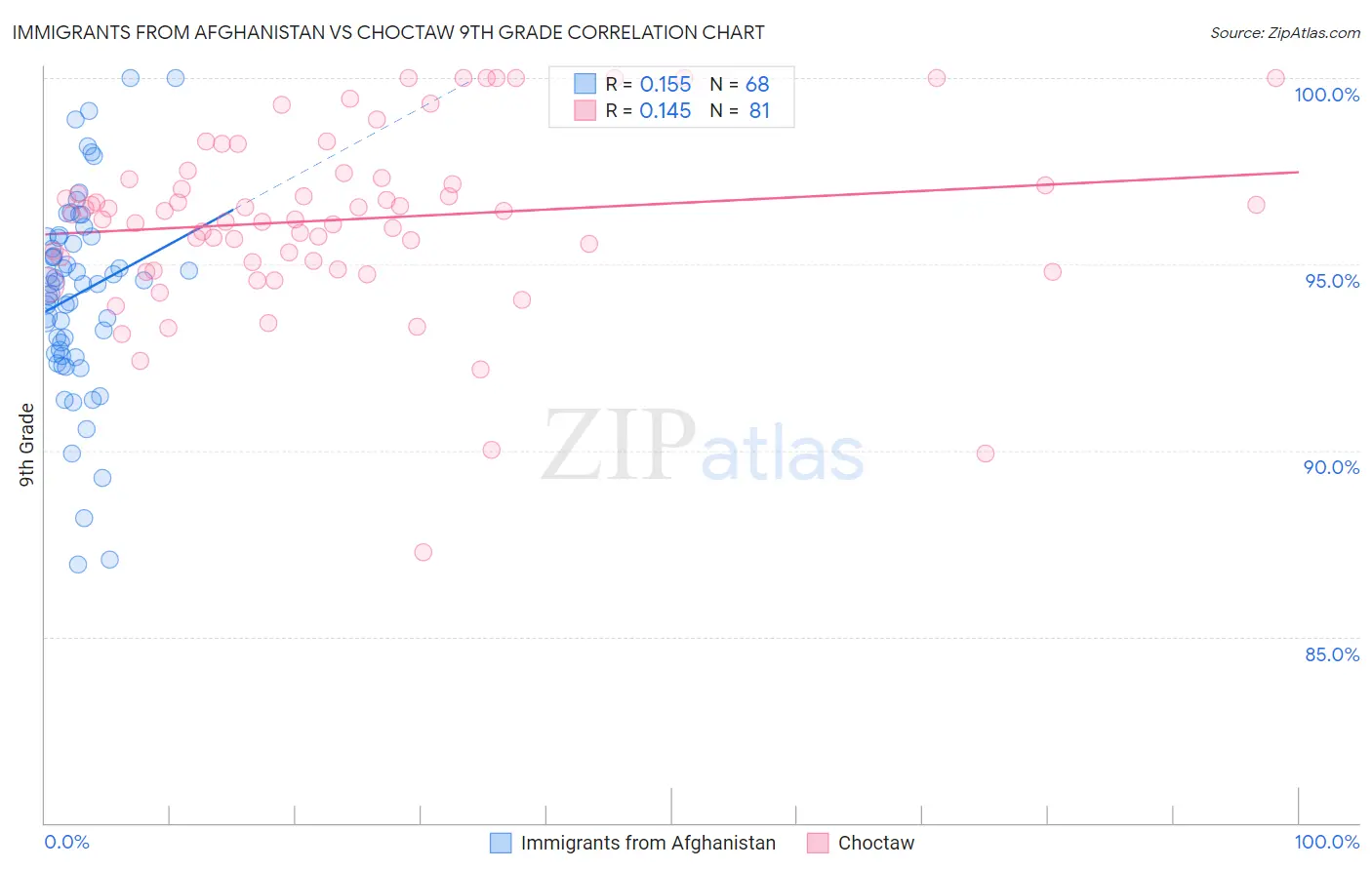 Immigrants from Afghanistan vs Choctaw 9th Grade