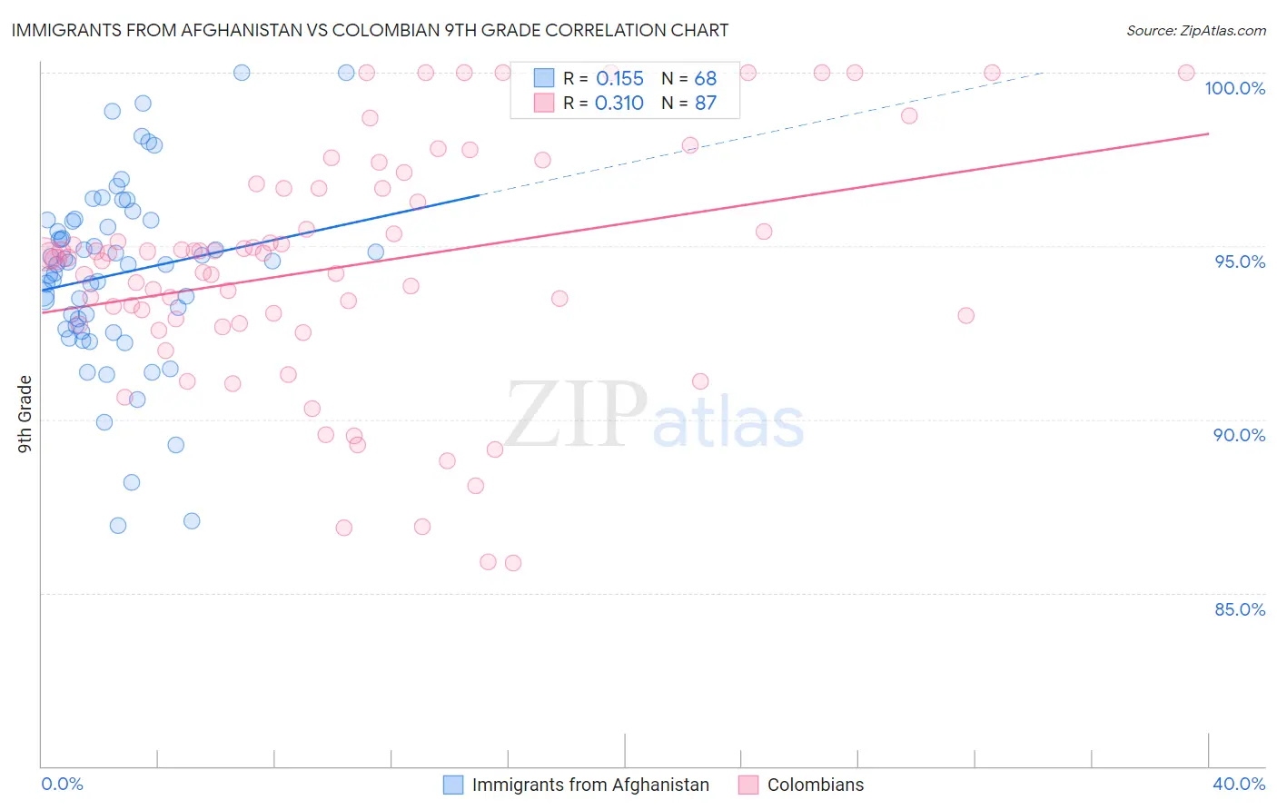 Immigrants from Afghanistan vs Colombian 9th Grade