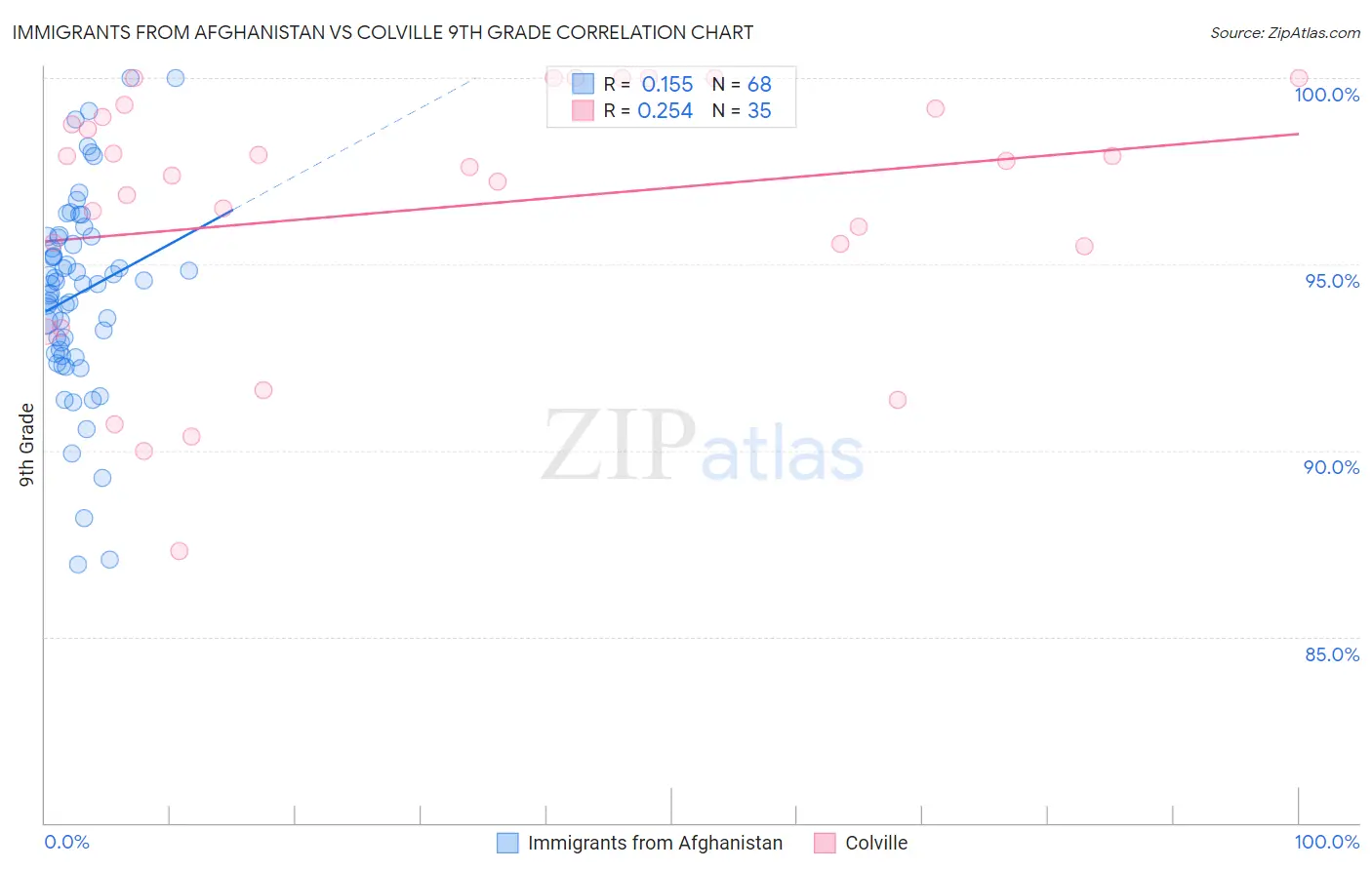 Immigrants from Afghanistan vs Colville 9th Grade