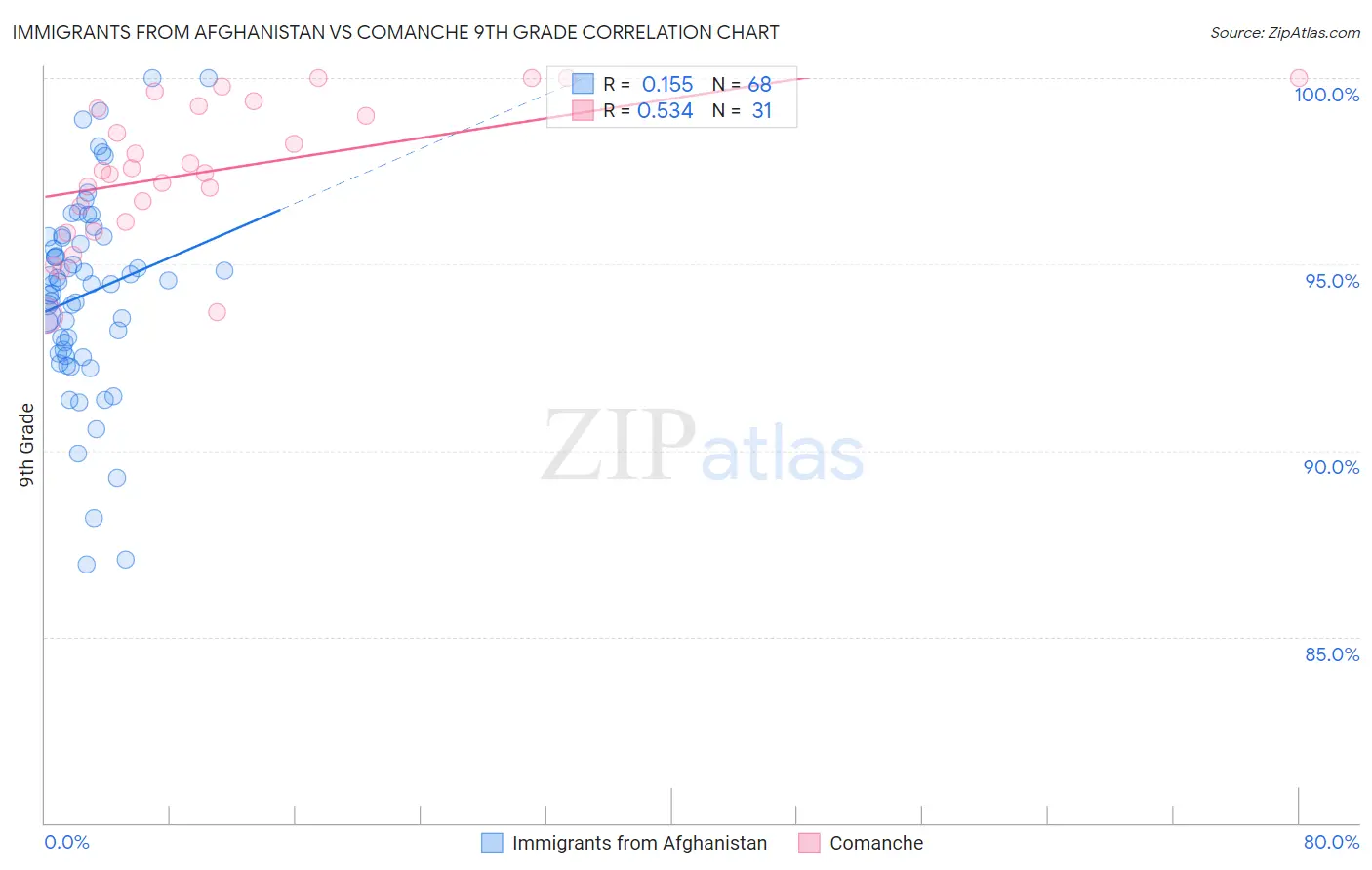 Immigrants from Afghanistan vs Comanche 9th Grade