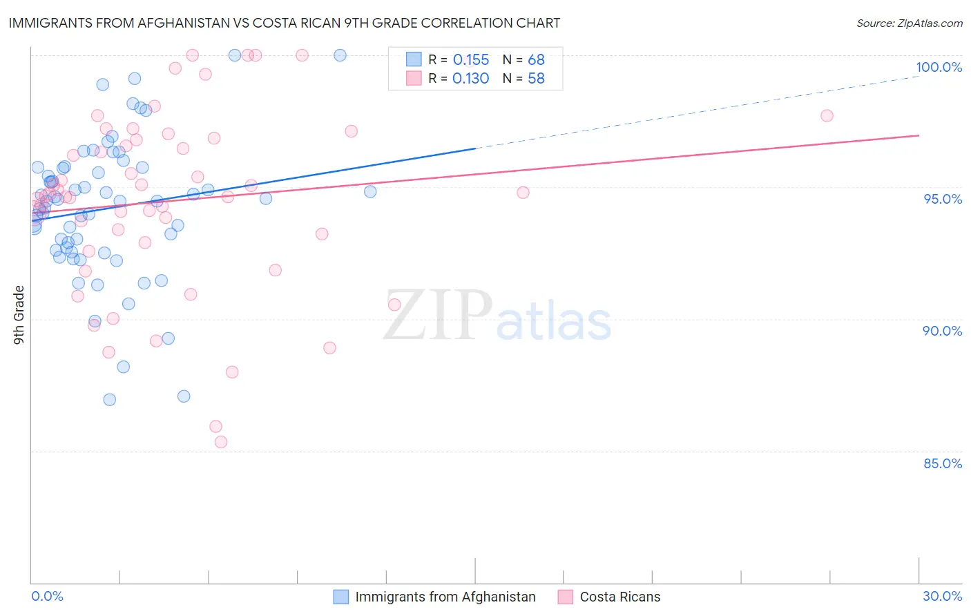 Immigrants from Afghanistan vs Costa Rican 9th Grade