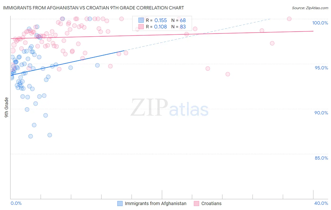 Immigrants from Afghanistan vs Croatian 9th Grade