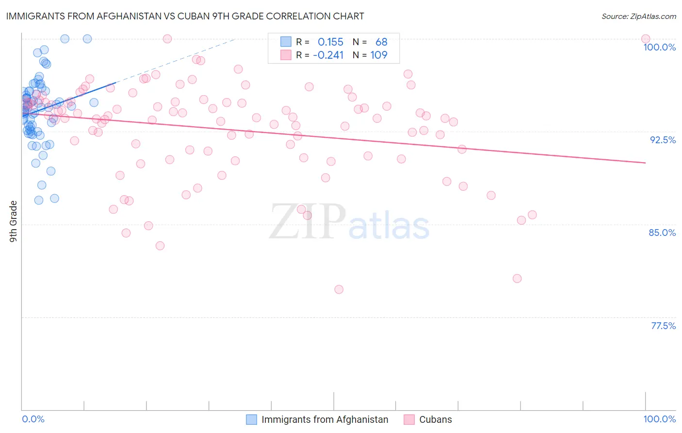 Immigrants from Afghanistan vs Cuban 9th Grade