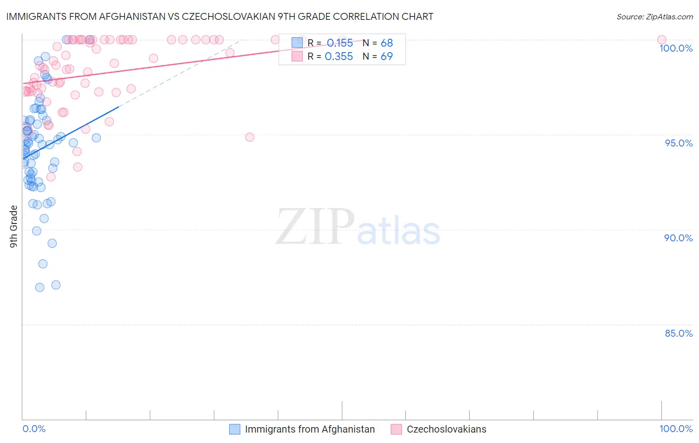 Immigrants from Afghanistan vs Czechoslovakian 9th Grade