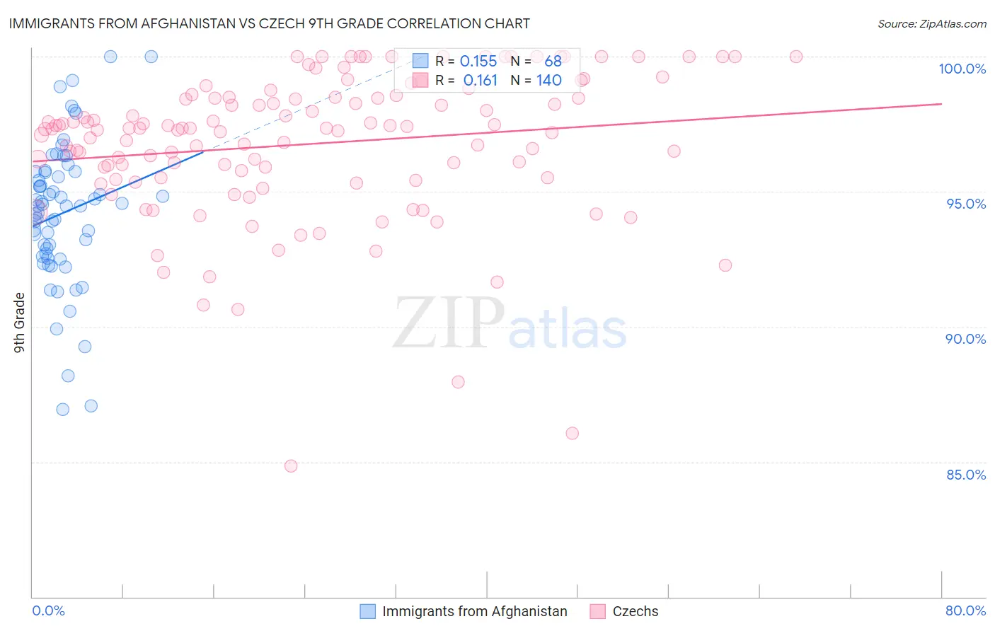Immigrants from Afghanistan vs Czech 9th Grade