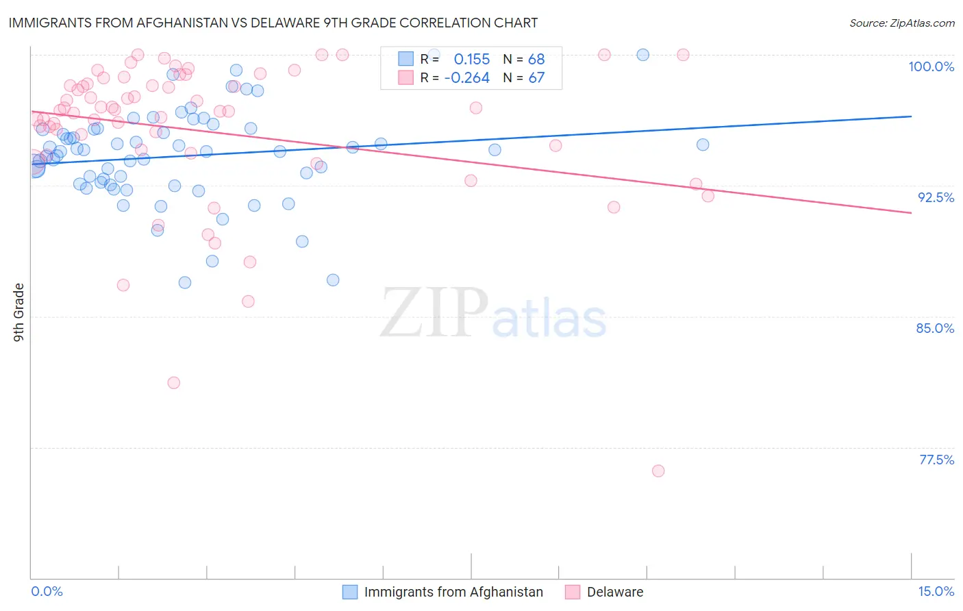 Immigrants from Afghanistan vs Delaware 9th Grade