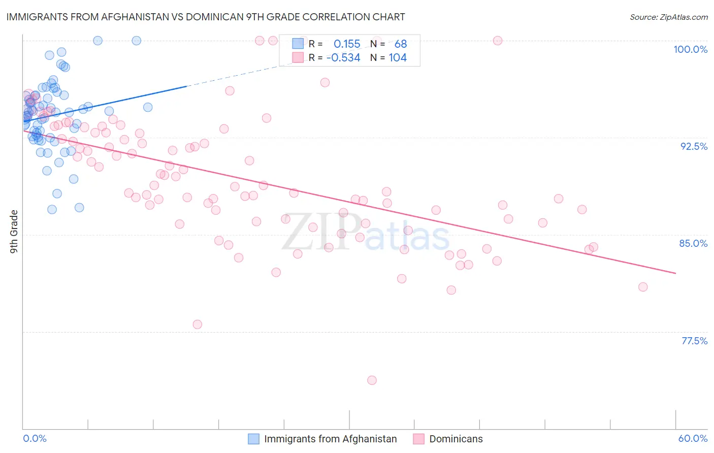 Immigrants from Afghanistan vs Dominican 9th Grade