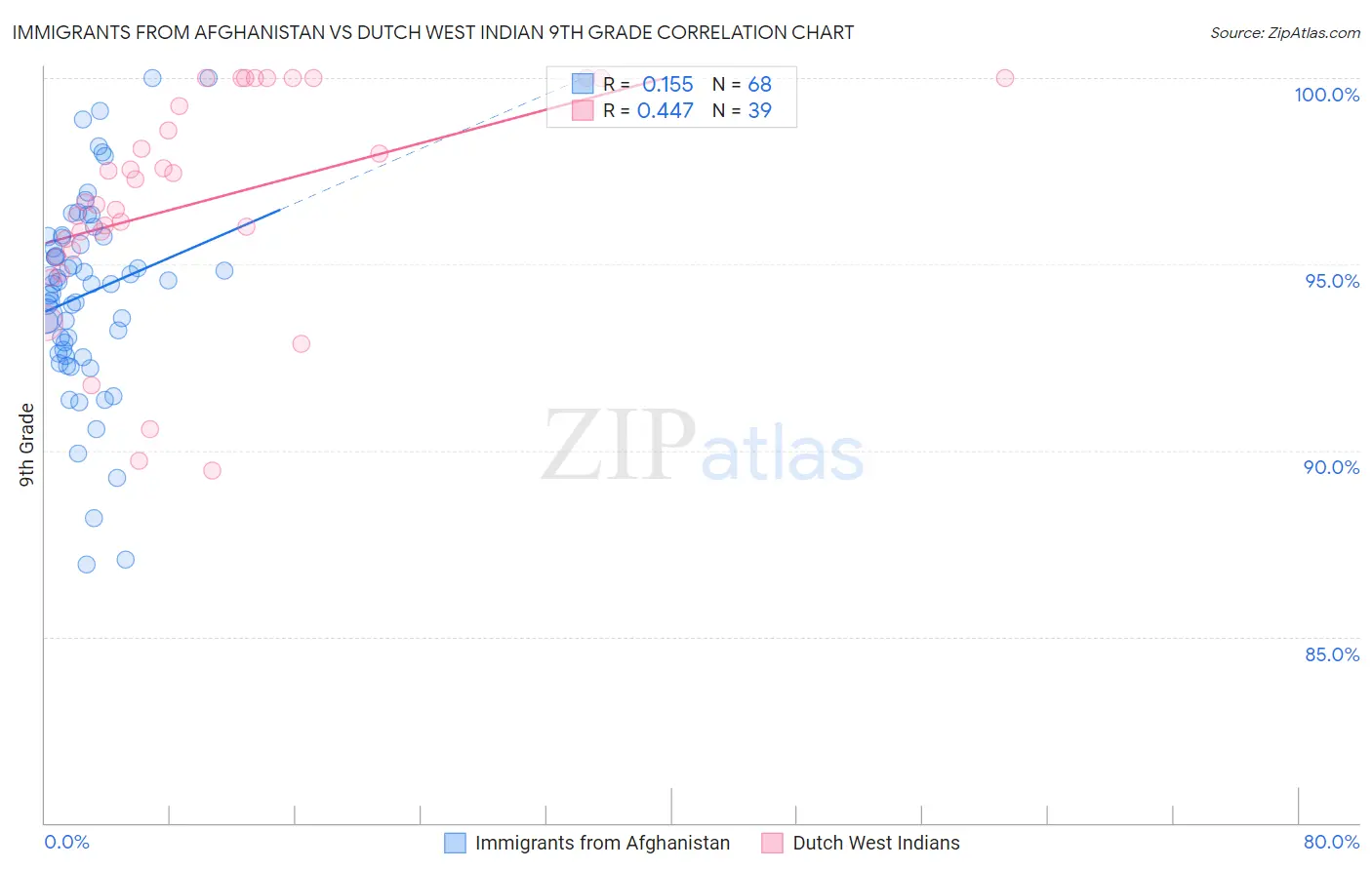 Immigrants from Afghanistan vs Dutch West Indian 9th Grade