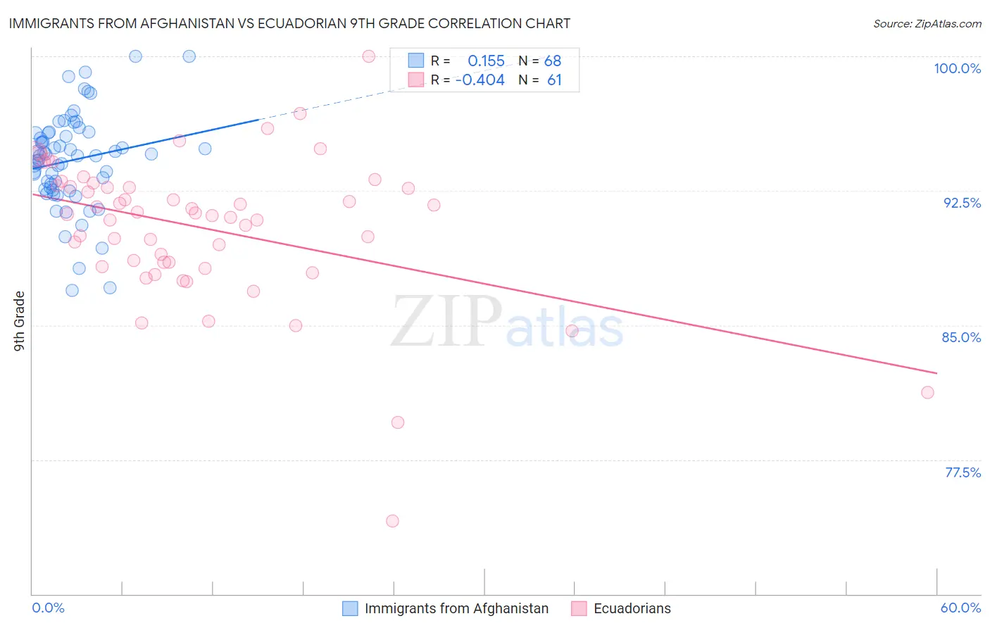 Immigrants from Afghanistan vs Ecuadorian 9th Grade