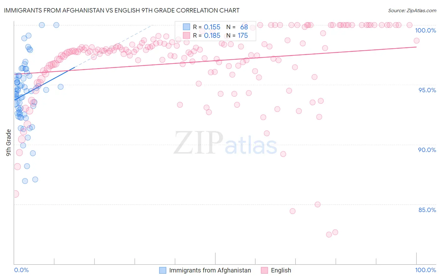 Immigrants from Afghanistan vs English 9th Grade