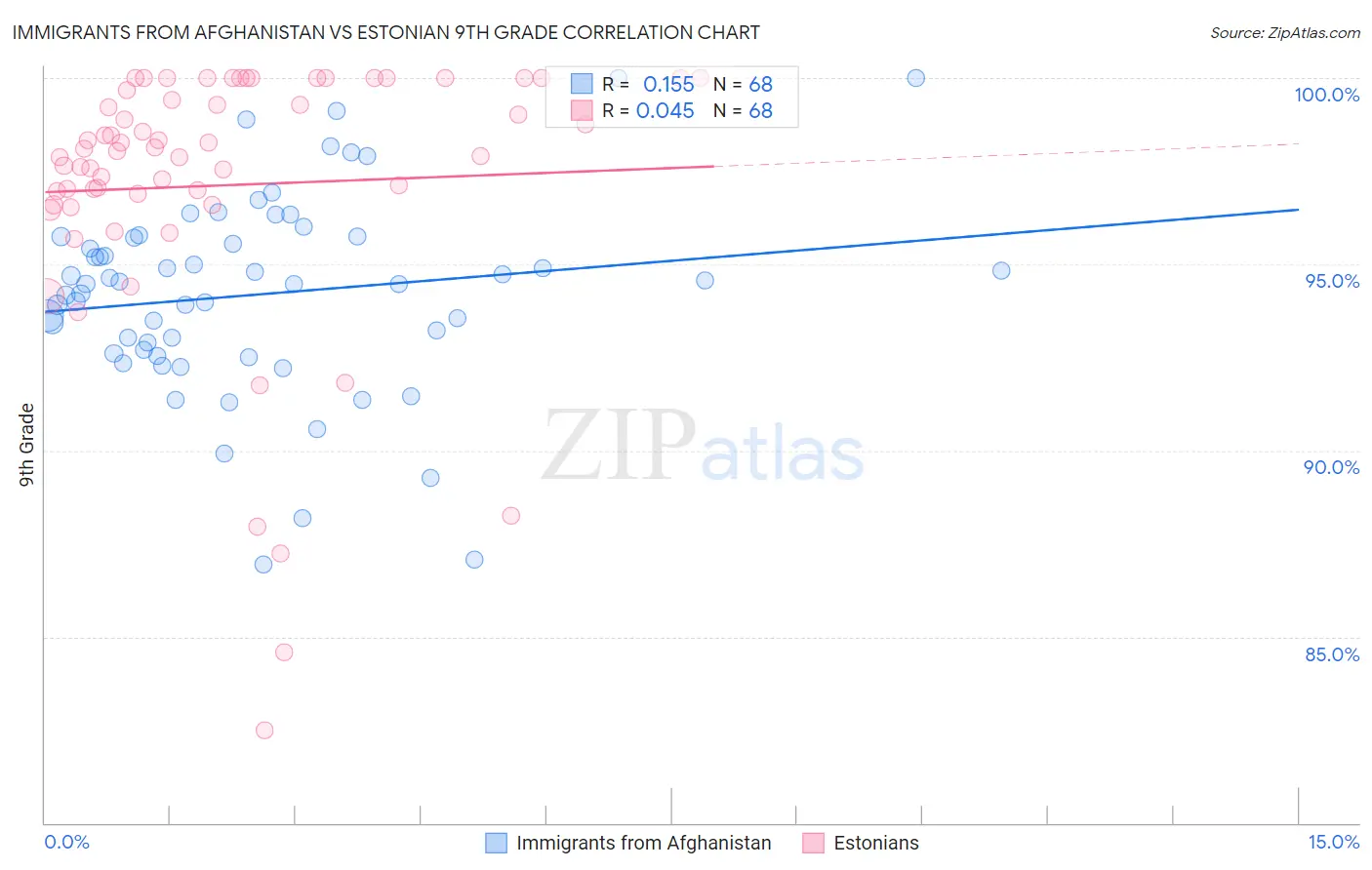Immigrants from Afghanistan vs Estonian 9th Grade