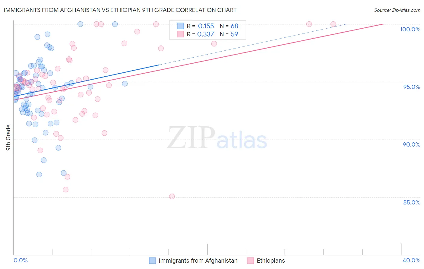 Immigrants from Afghanistan vs Ethiopian 9th Grade