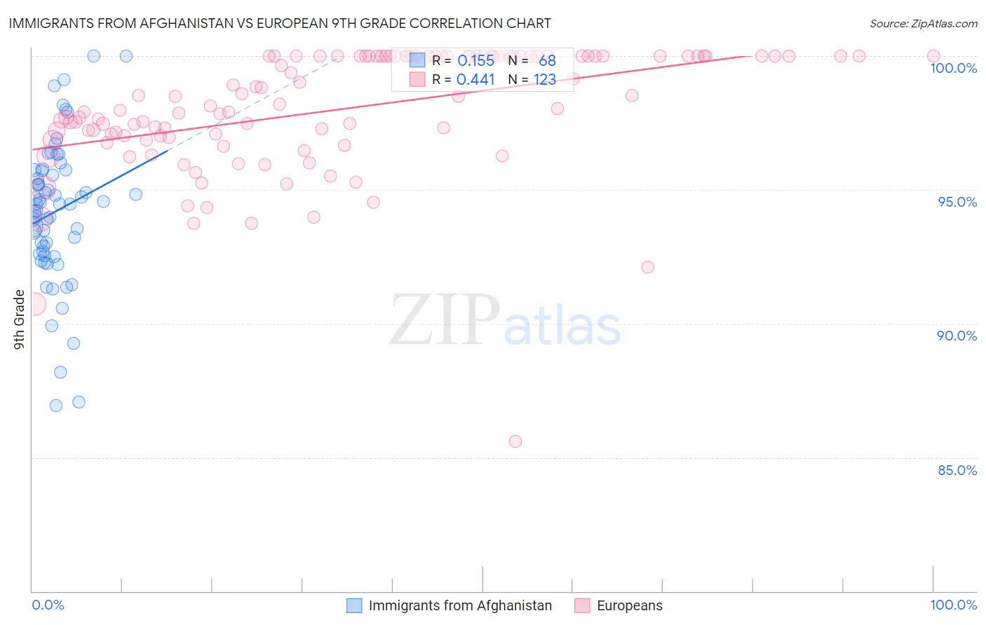 Immigrants from Afghanistan vs European 9th Grade
