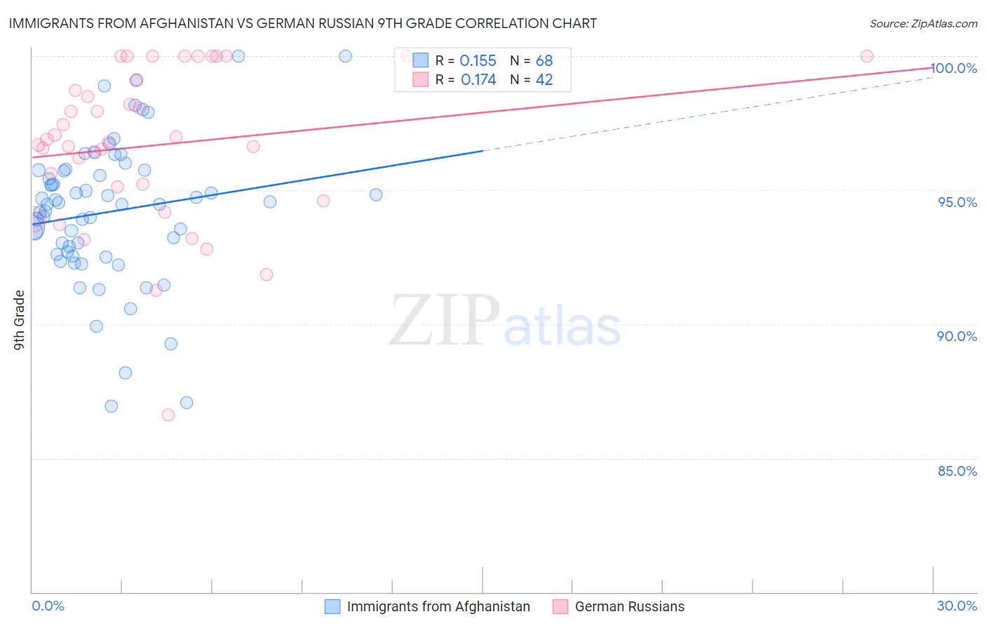 Immigrants from Afghanistan vs German Russian 9th Grade