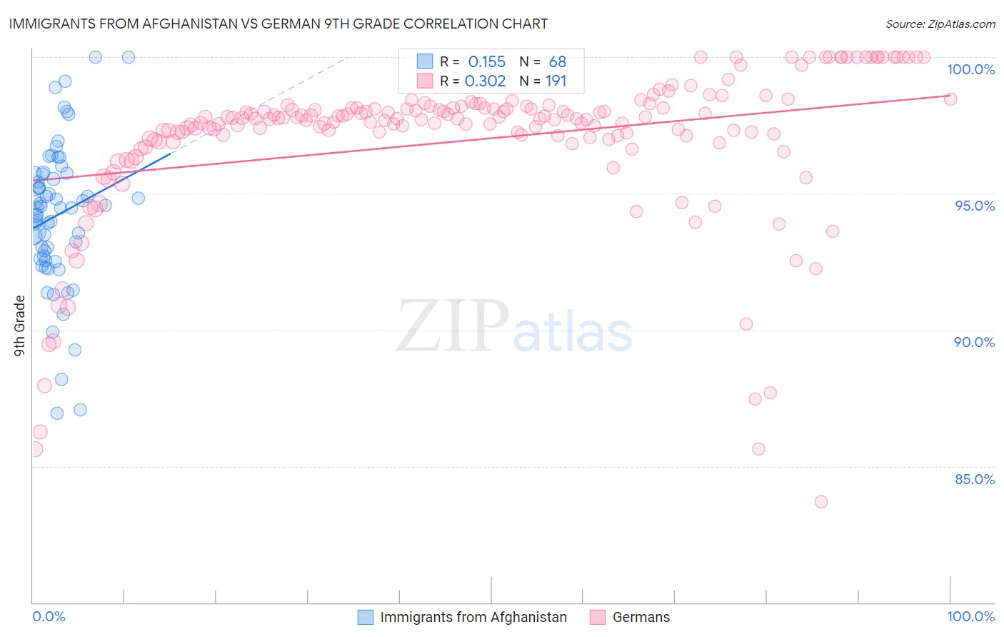 Immigrants from Afghanistan vs German 9th Grade
