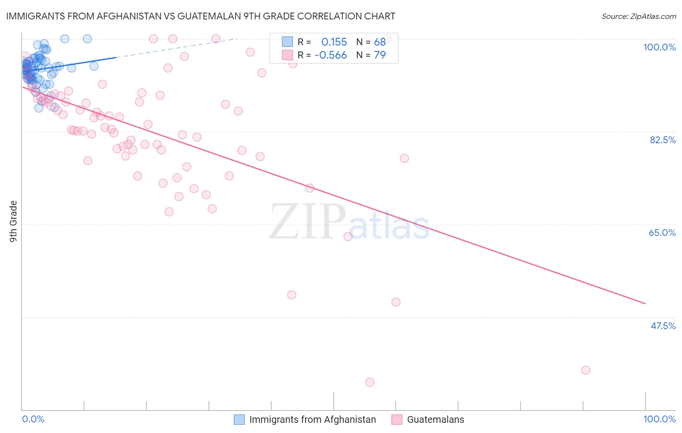 Immigrants from Afghanistan vs Guatemalan 9th Grade