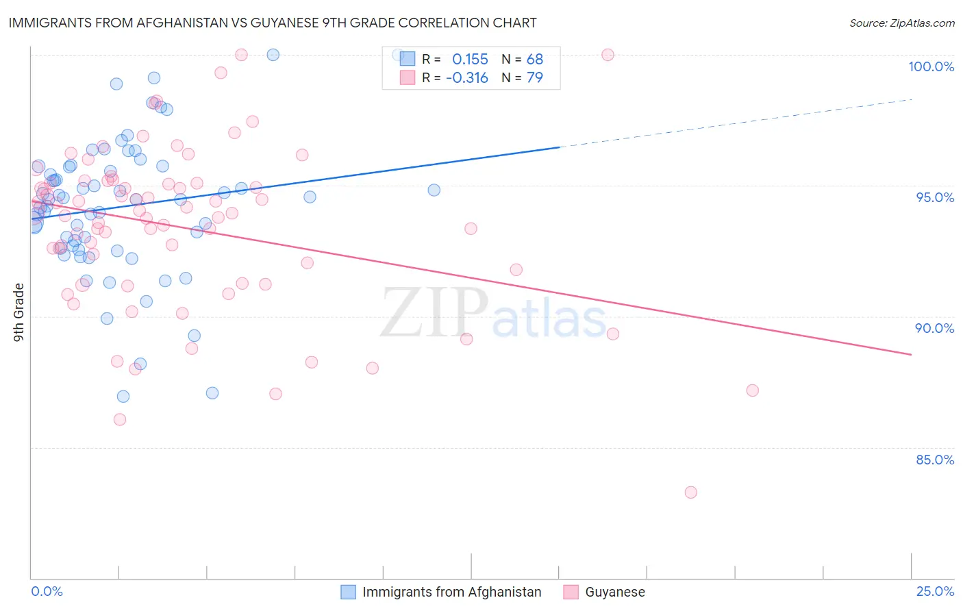 Immigrants from Afghanistan vs Guyanese 9th Grade
