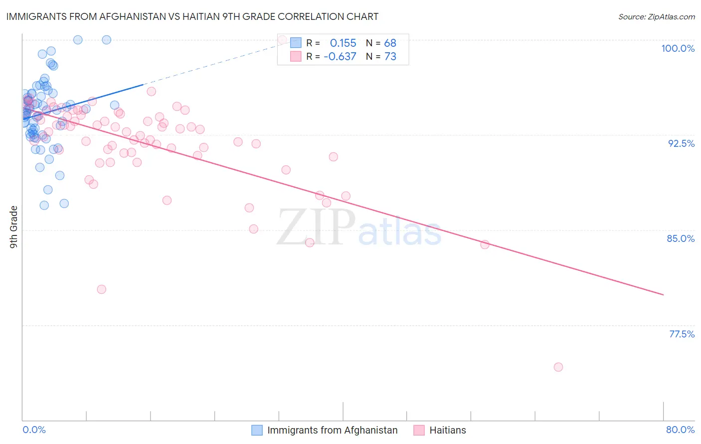 Immigrants from Afghanistan vs Haitian 9th Grade