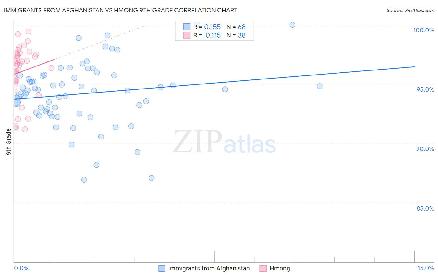 Immigrants from Afghanistan vs Hmong 9th Grade