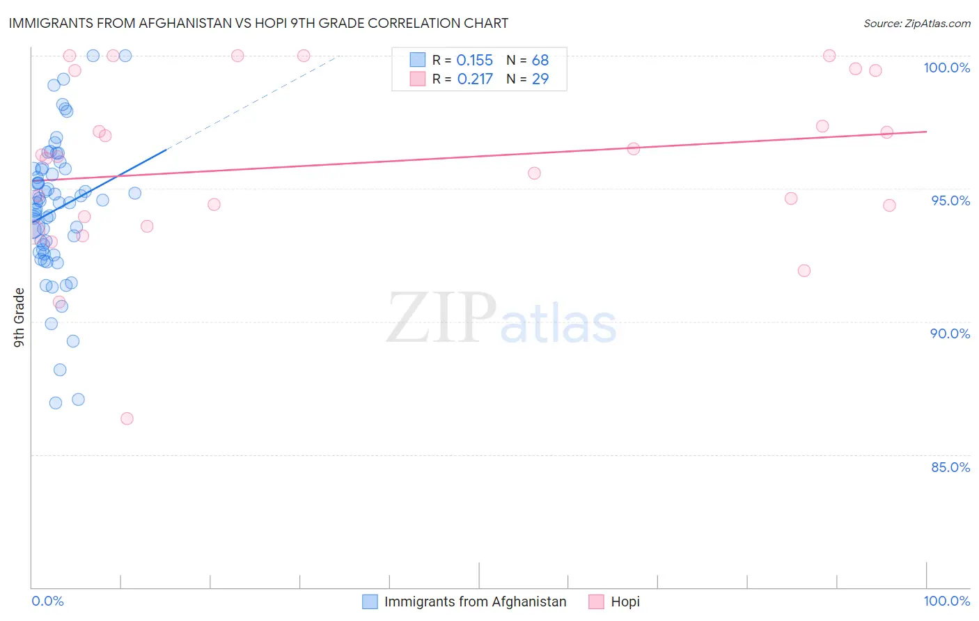 Immigrants from Afghanistan vs Hopi 9th Grade