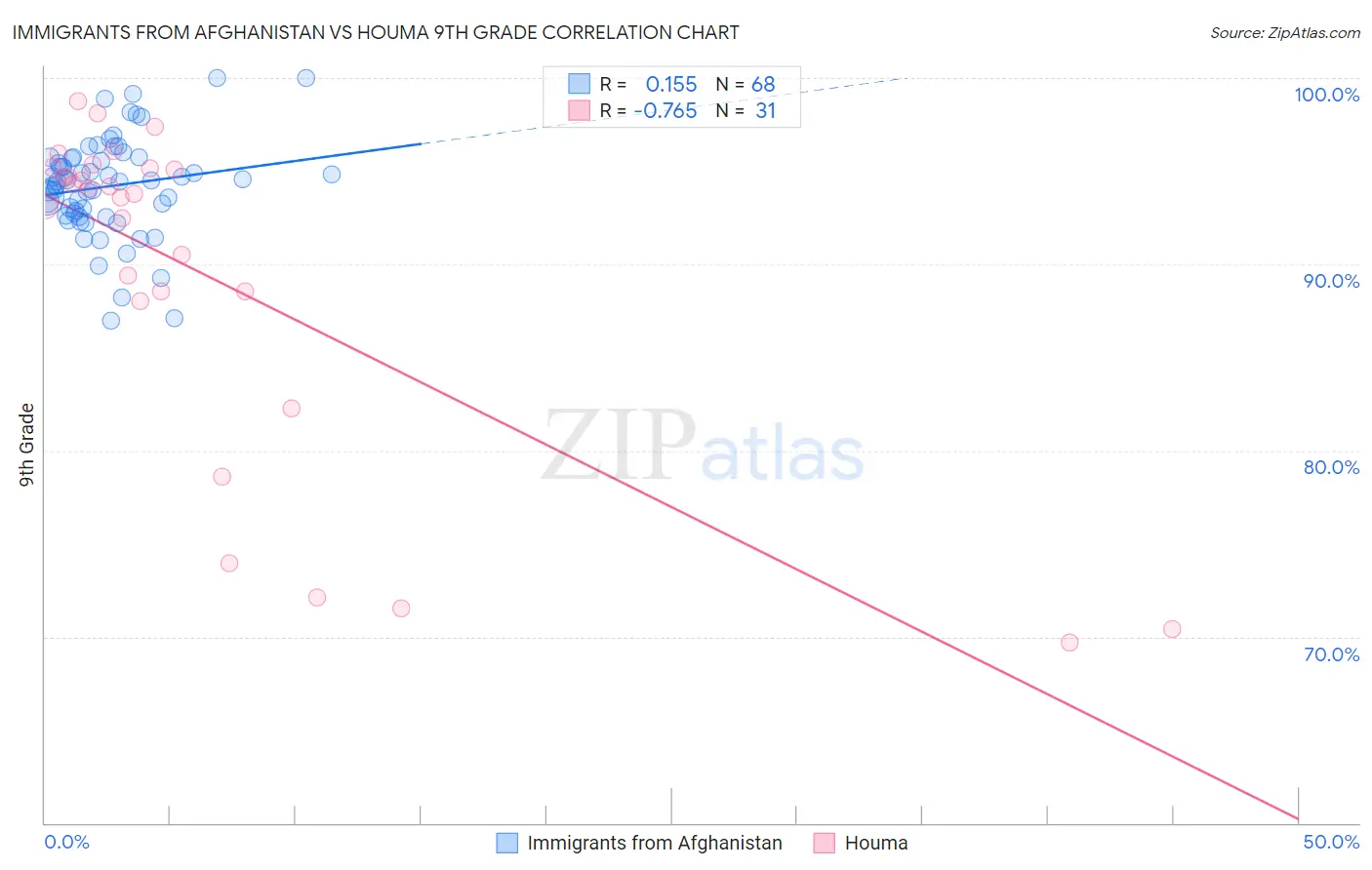 Immigrants from Afghanistan vs Houma 9th Grade