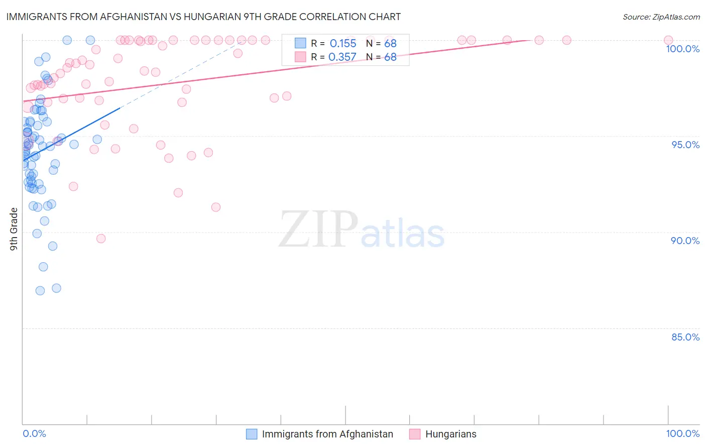 Immigrants from Afghanistan vs Hungarian 9th Grade