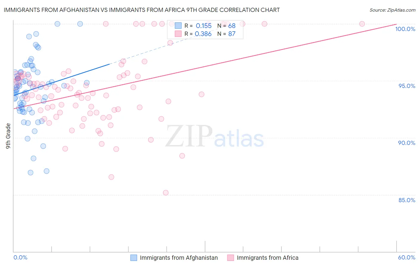 Immigrants from Afghanistan vs Immigrants from Africa 9th Grade