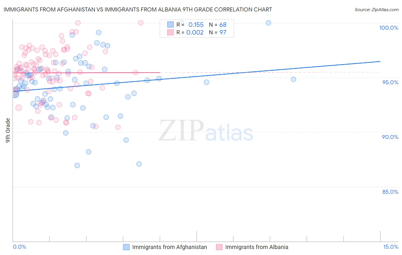 Immigrants from Afghanistan vs Immigrants from Albania 9th Grade