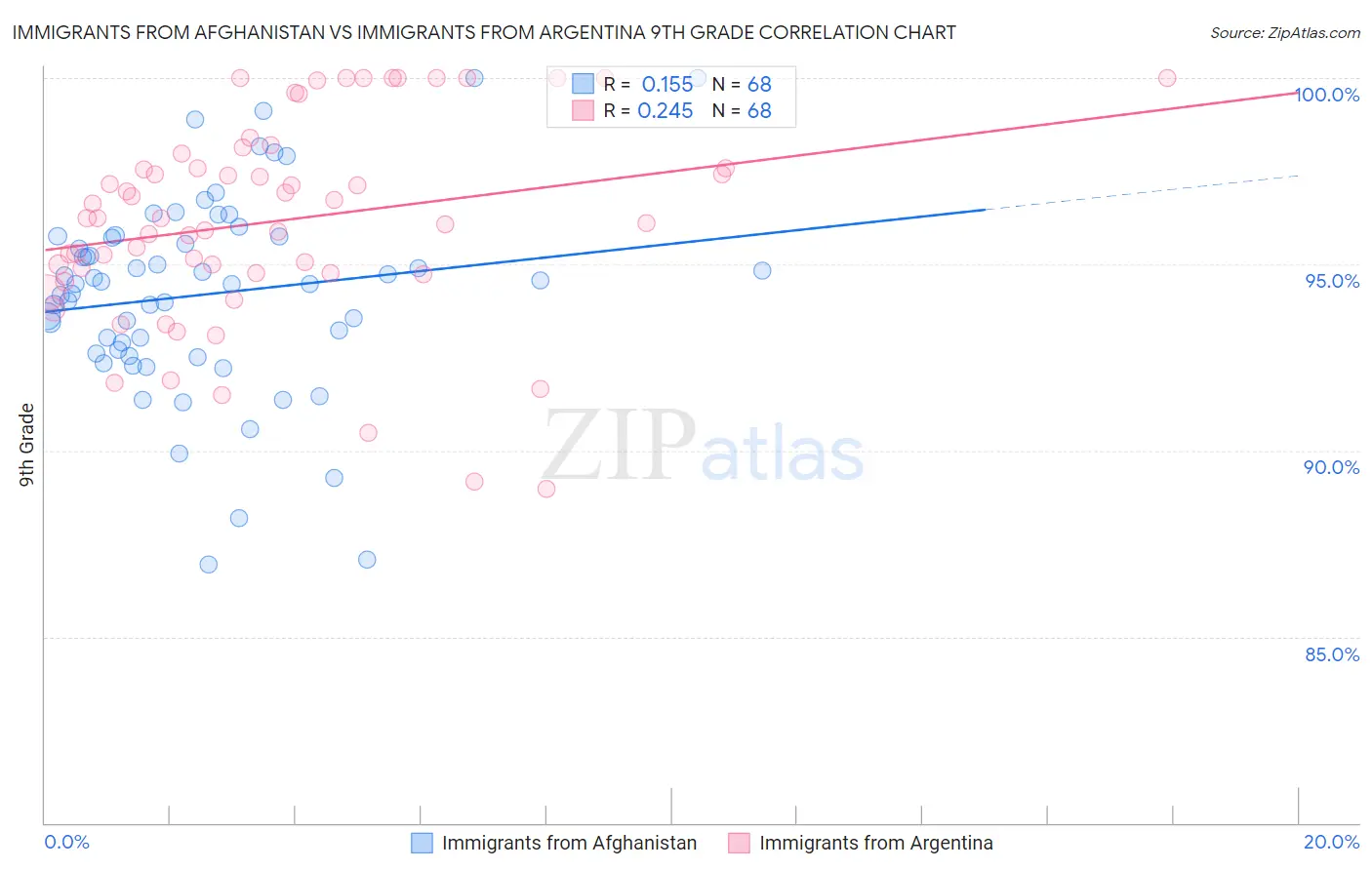 Immigrants from Afghanistan vs Immigrants from Argentina 9th Grade