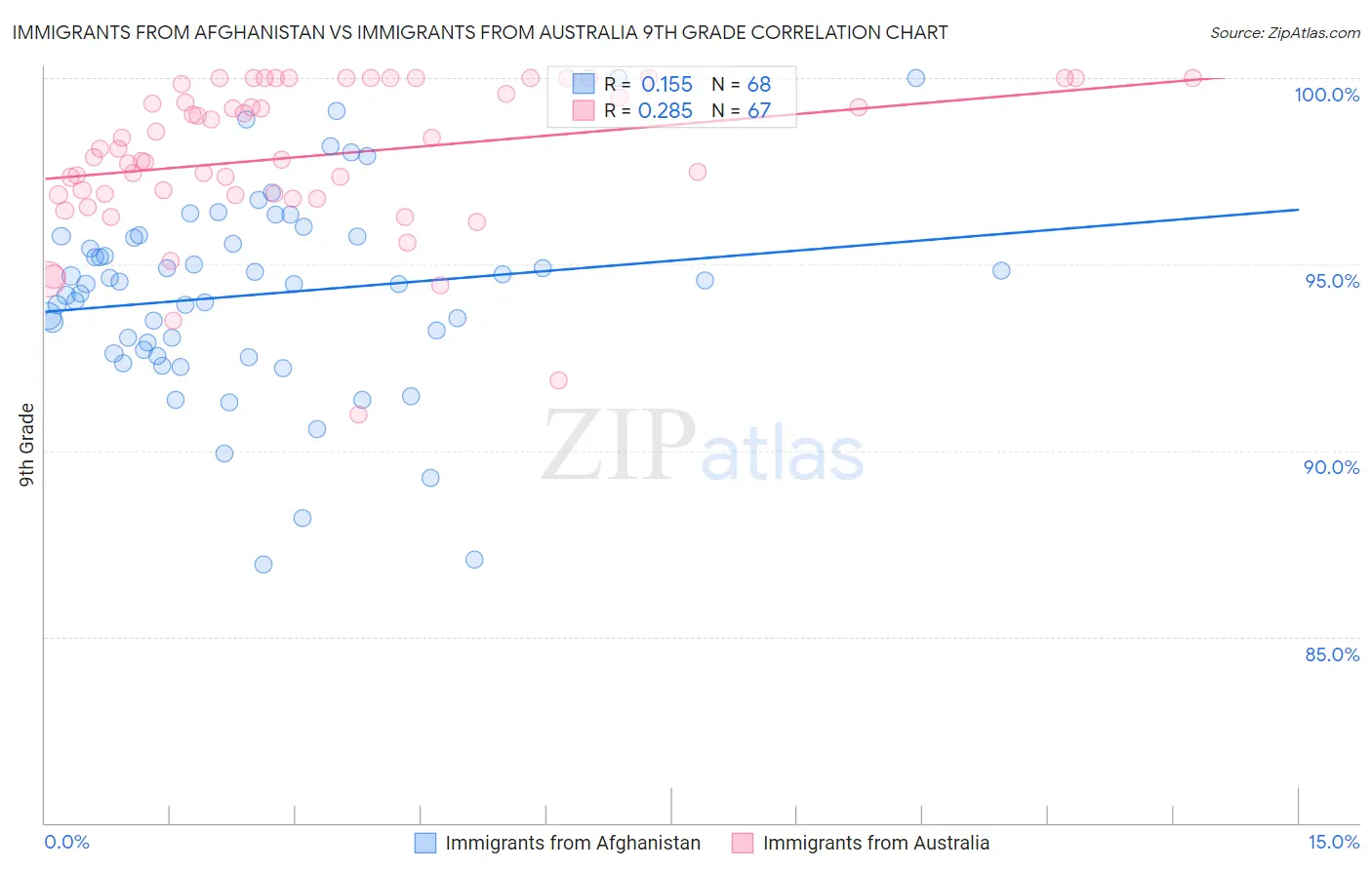 Immigrants from Afghanistan vs Immigrants from Australia 9th Grade