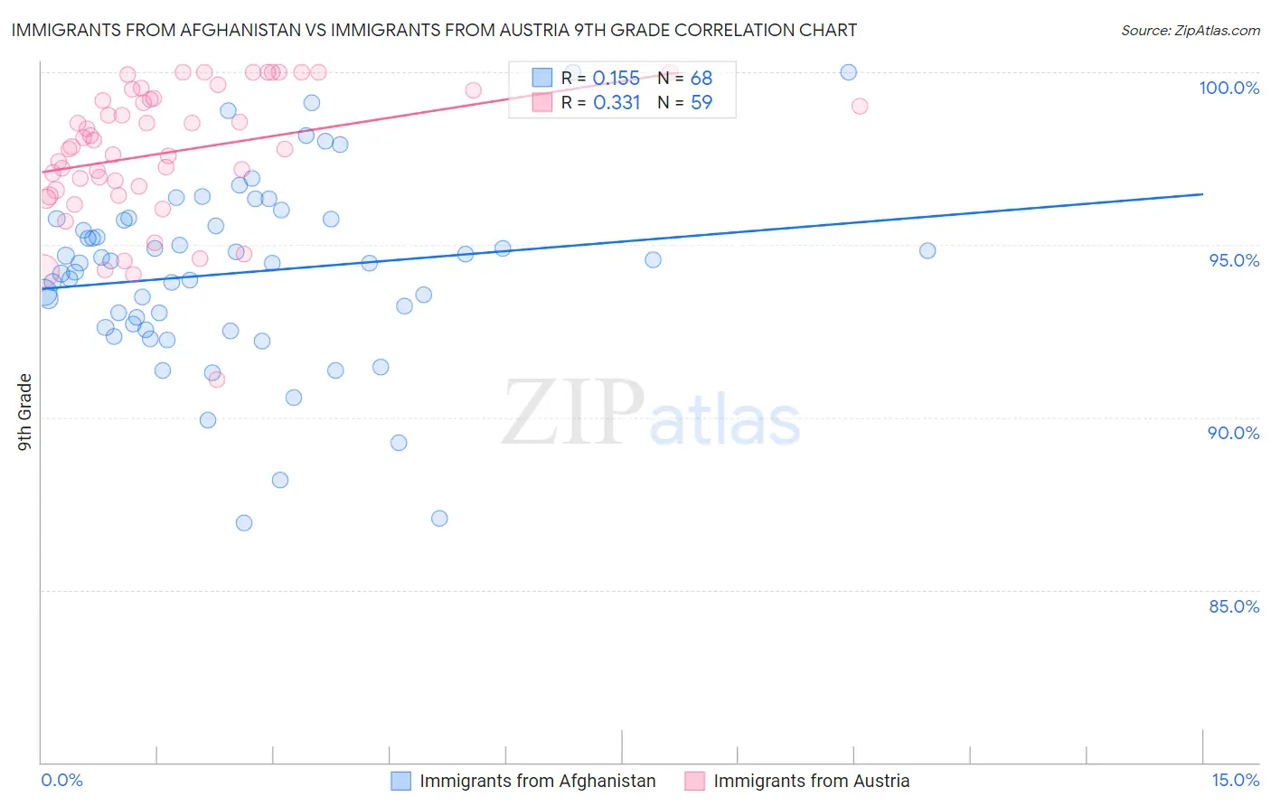 Immigrants from Afghanistan vs Immigrants from Austria 9th Grade