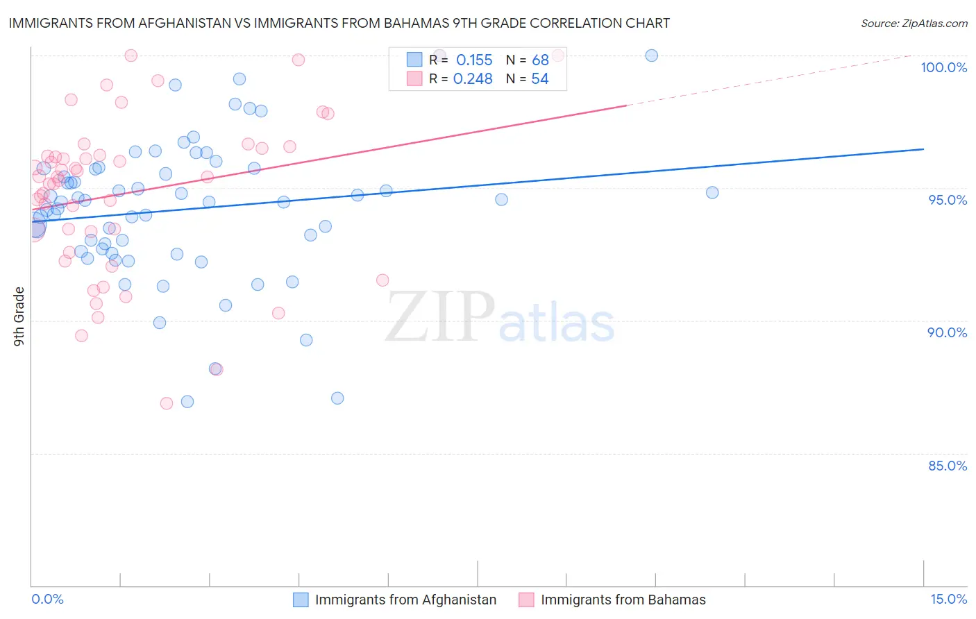 Immigrants from Afghanistan vs Immigrants from Bahamas 9th Grade