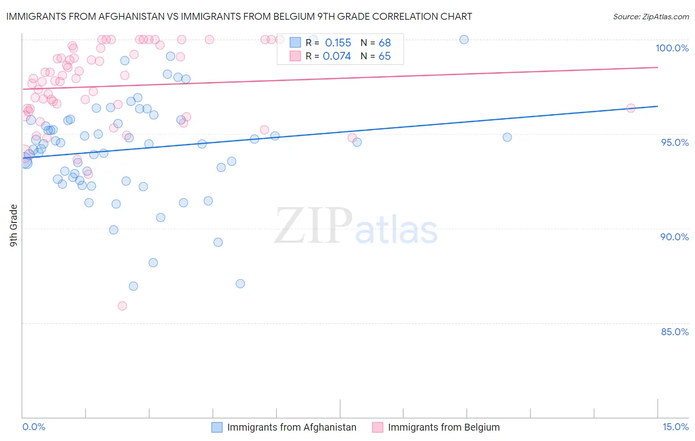 Immigrants from Afghanistan vs Immigrants from Belgium 9th Grade