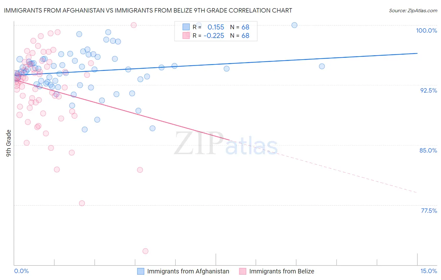 Immigrants from Afghanistan vs Immigrants from Belize 9th Grade