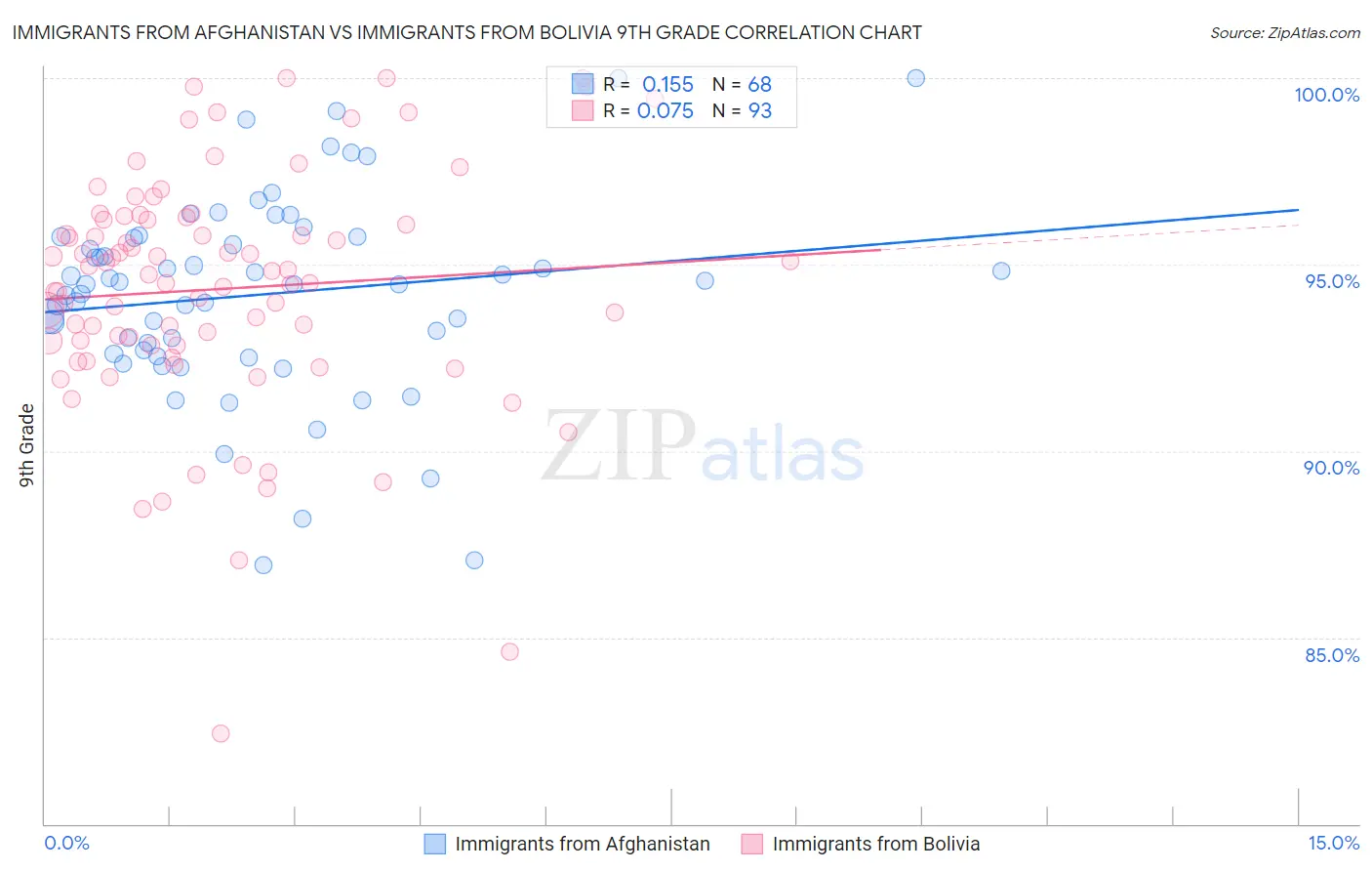 Immigrants from Afghanistan vs Immigrants from Bolivia 9th Grade