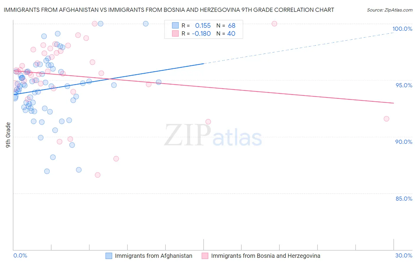 Immigrants from Afghanistan vs Immigrants from Bosnia and Herzegovina 9th Grade