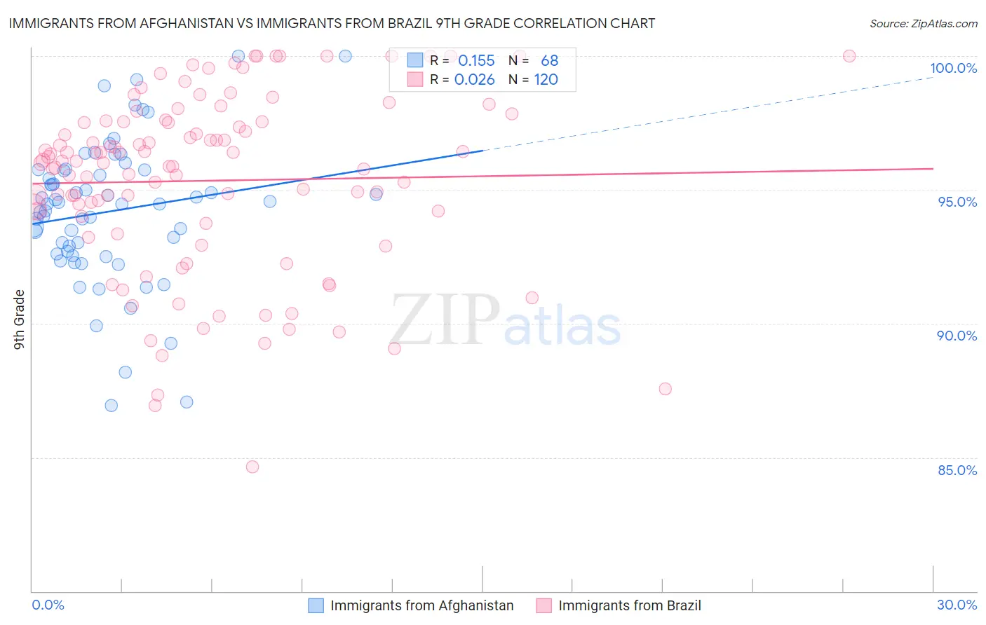 Immigrants from Afghanistan vs Immigrants from Brazil 9th Grade