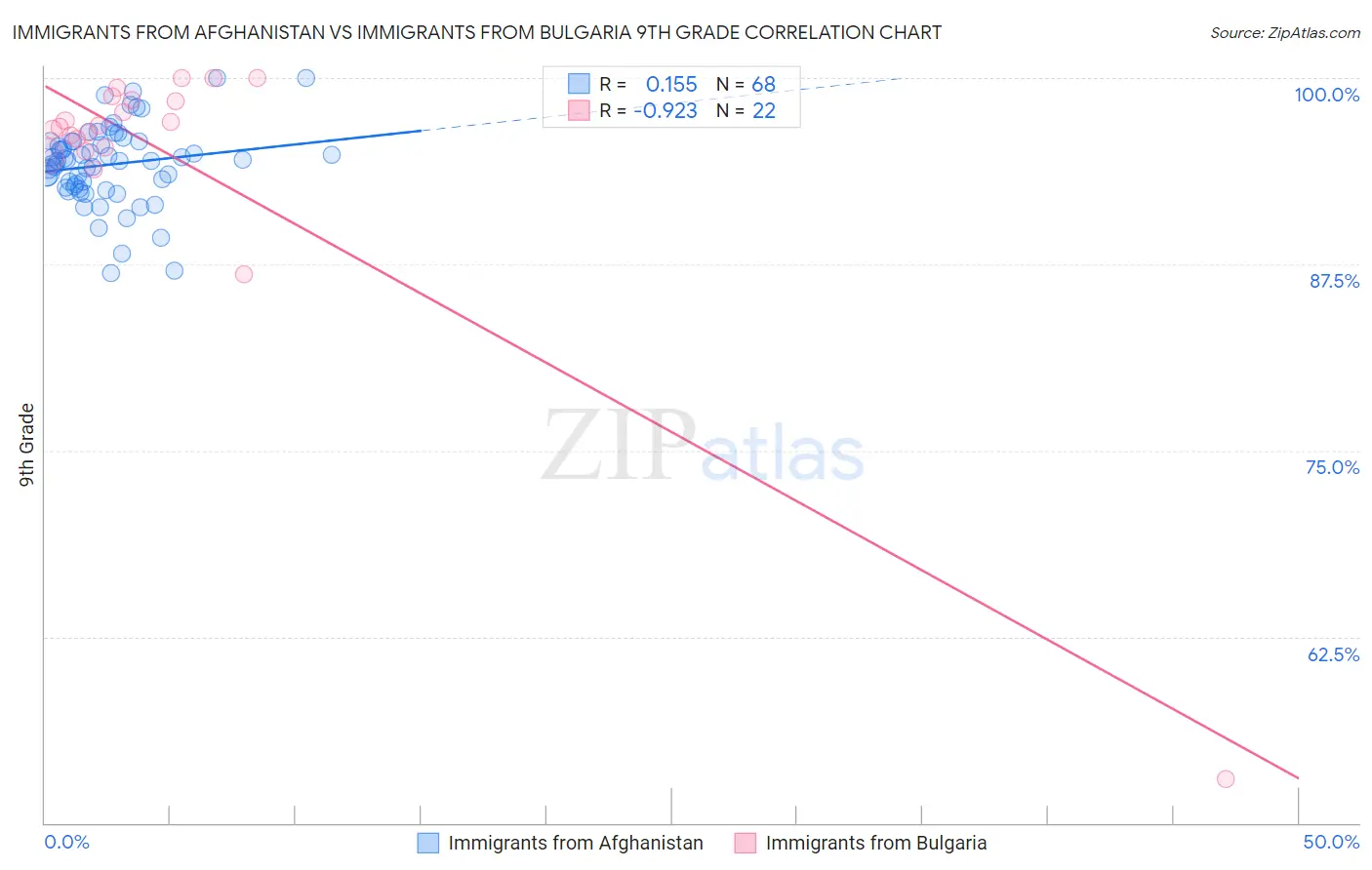 Immigrants from Afghanistan vs Immigrants from Bulgaria 9th Grade
