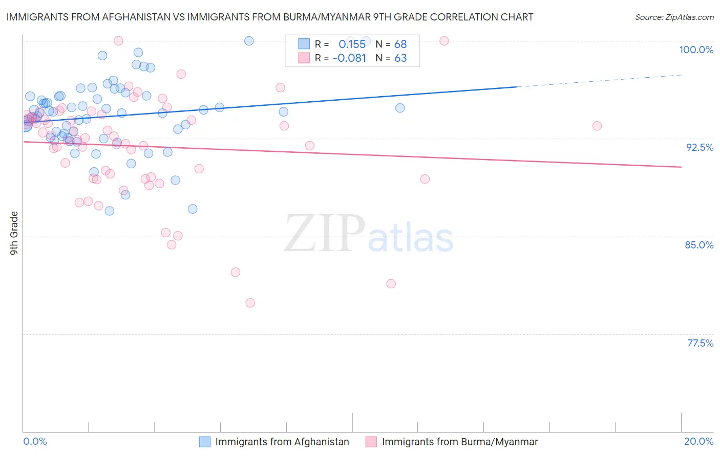 Immigrants from Afghanistan vs Immigrants from Burma/Myanmar 9th Grade