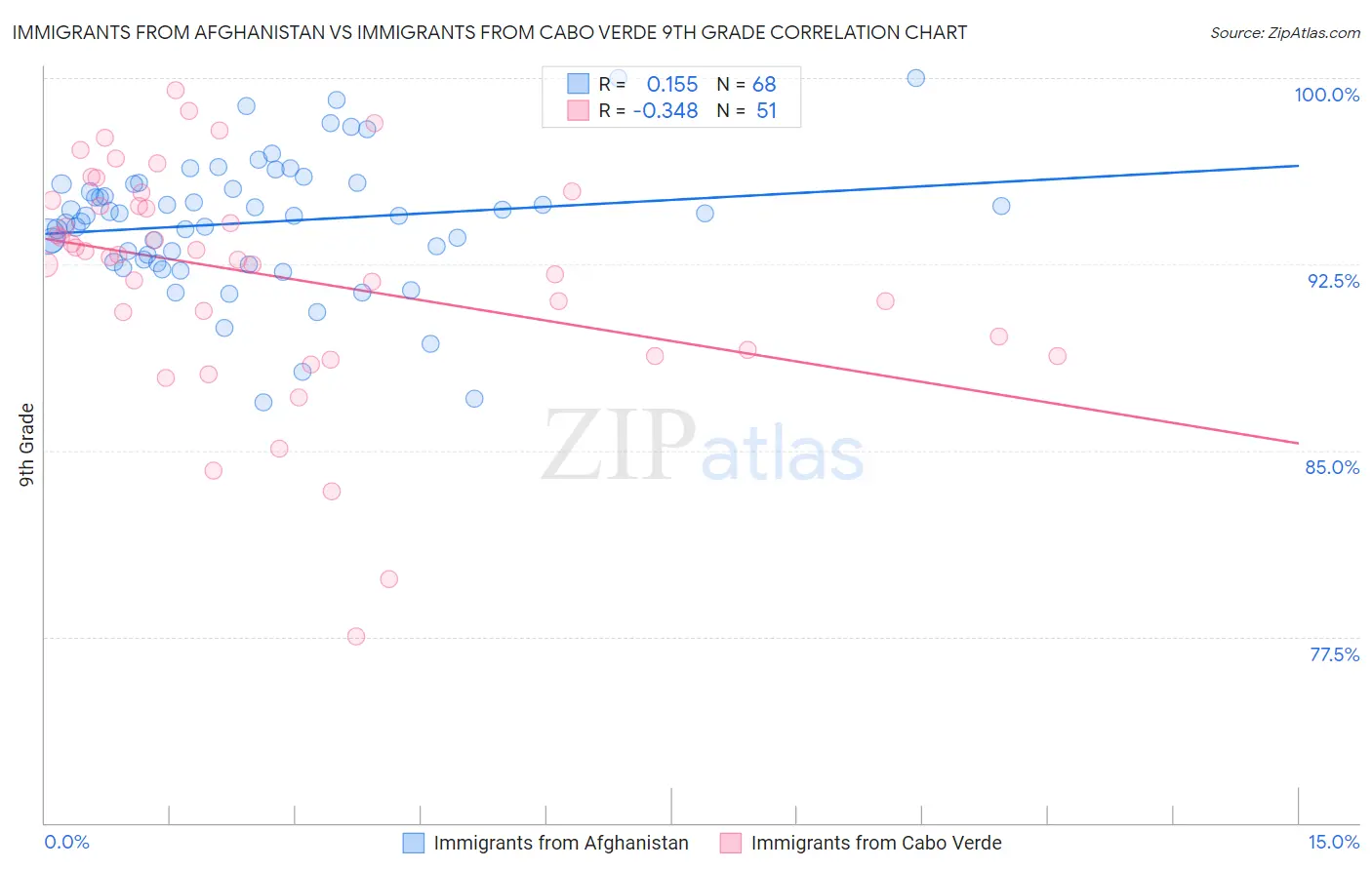 Immigrants from Afghanistan vs Immigrants from Cabo Verde 9th Grade