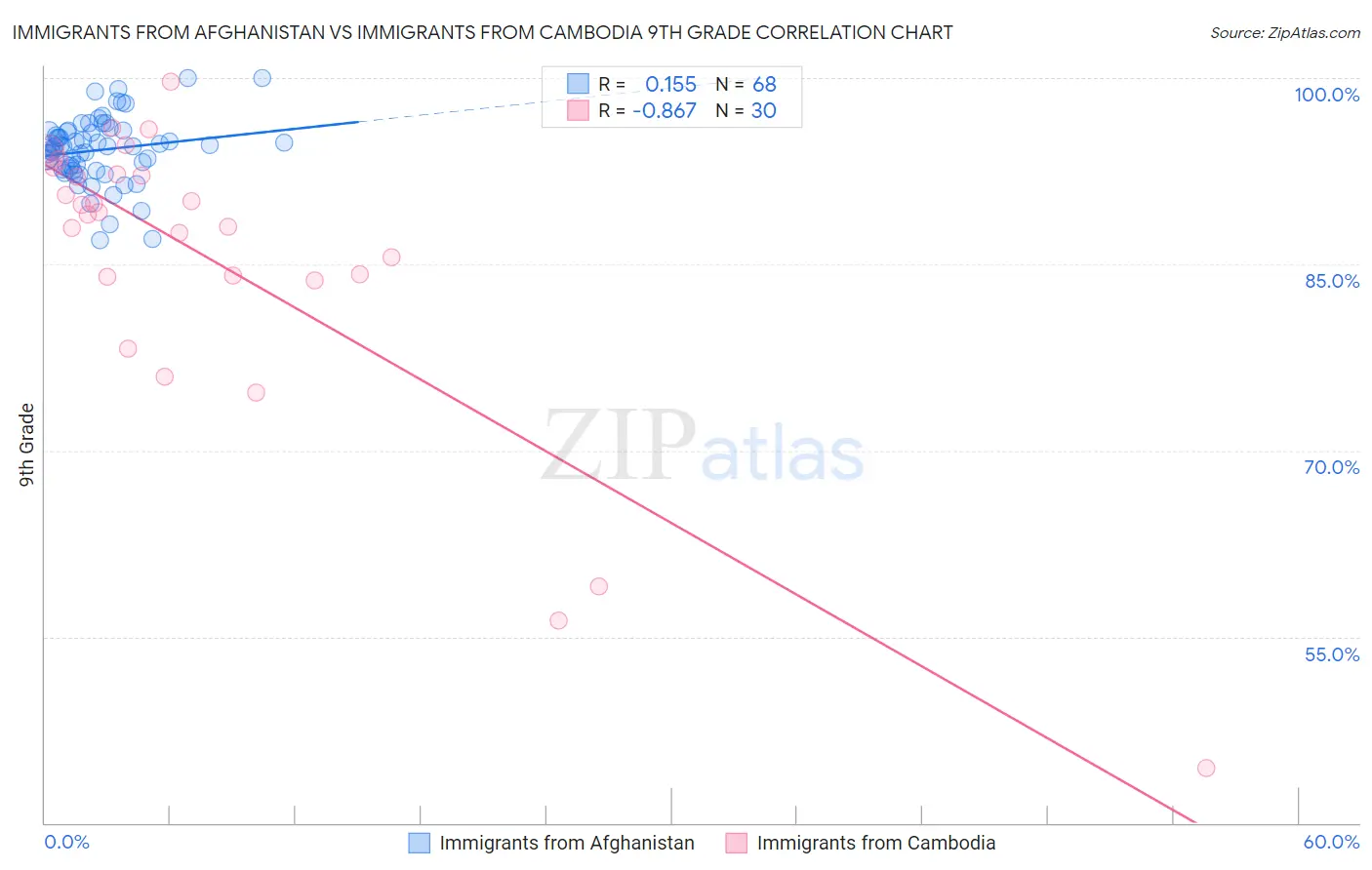 Immigrants from Afghanistan vs Immigrants from Cambodia 9th Grade