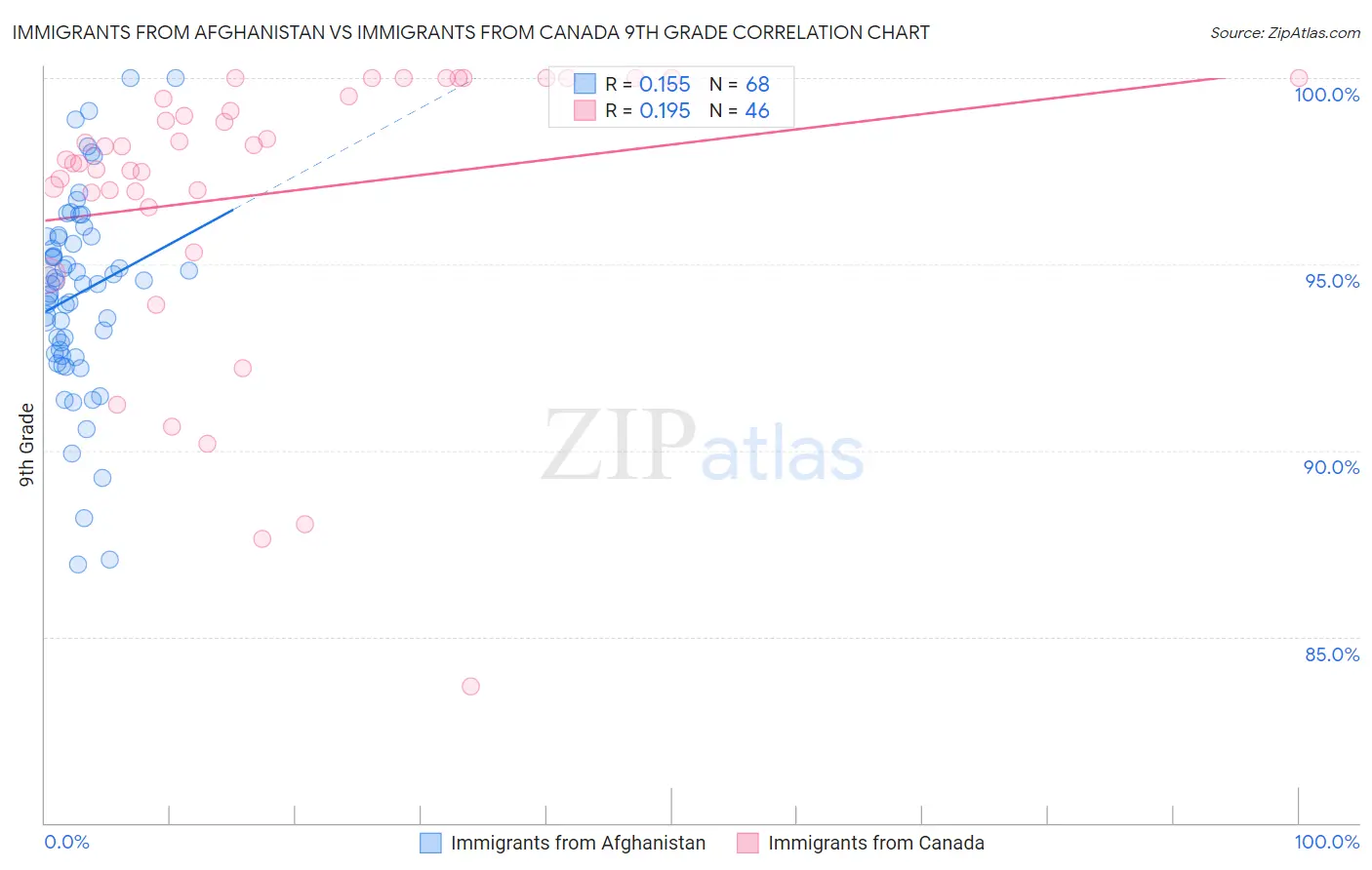 Immigrants from Afghanistan vs Immigrants from Canada 9th Grade