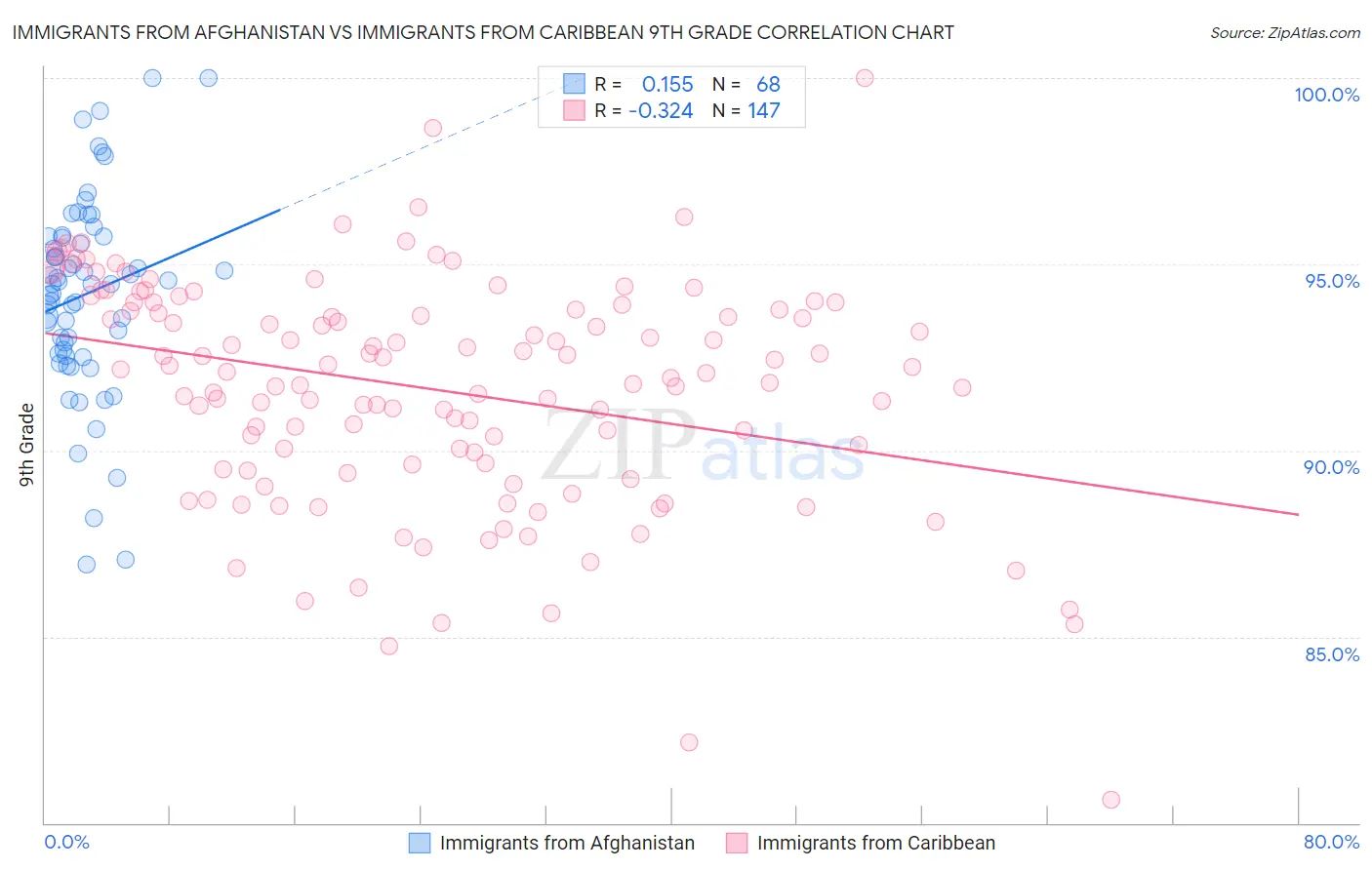 Immigrants from Afghanistan vs Immigrants from Caribbean 9th Grade