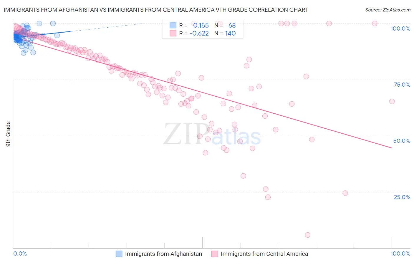 Immigrants from Afghanistan vs Immigrants from Central America 9th Grade