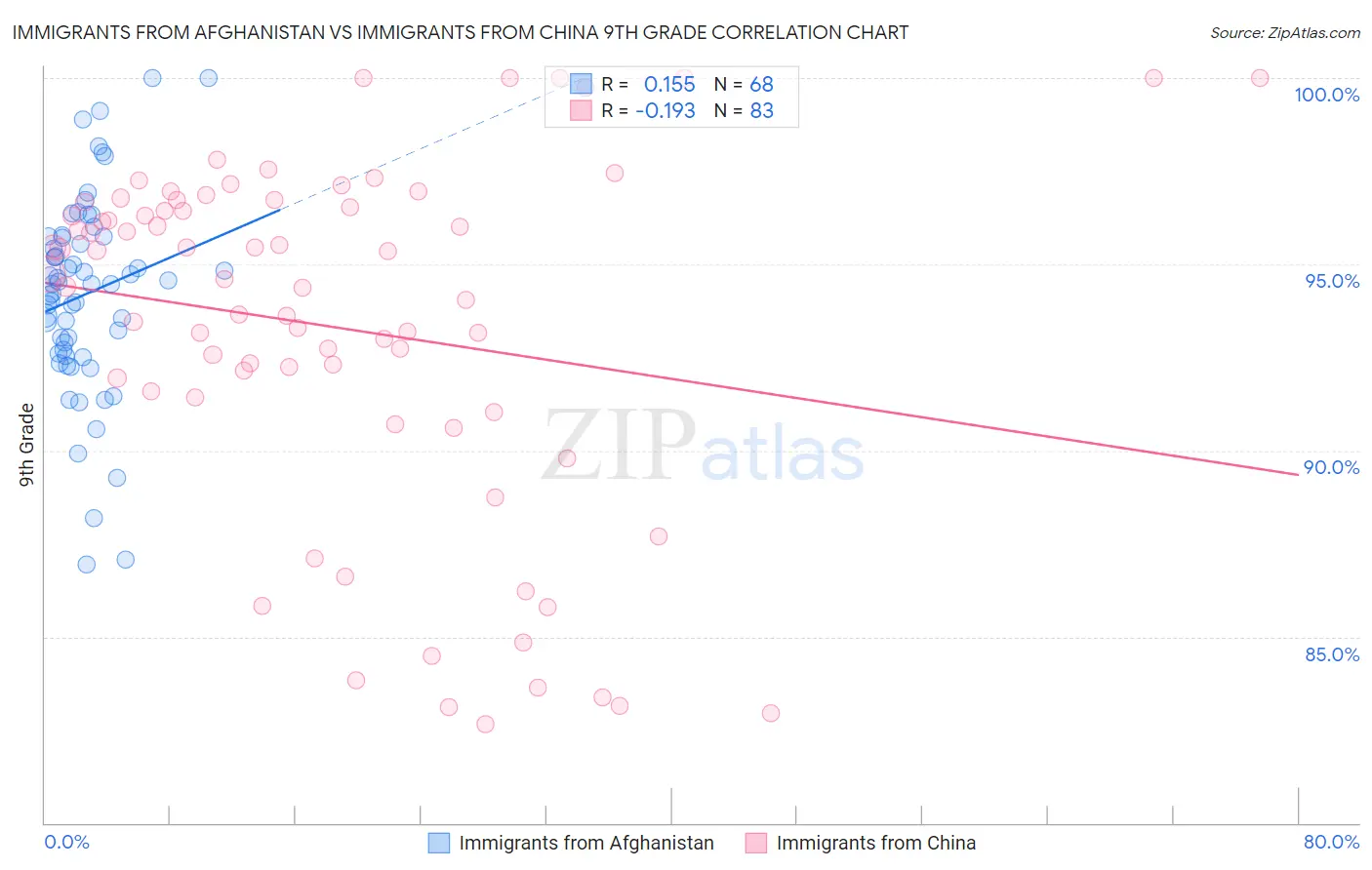 Immigrants from Afghanistan vs Immigrants from China 9th Grade