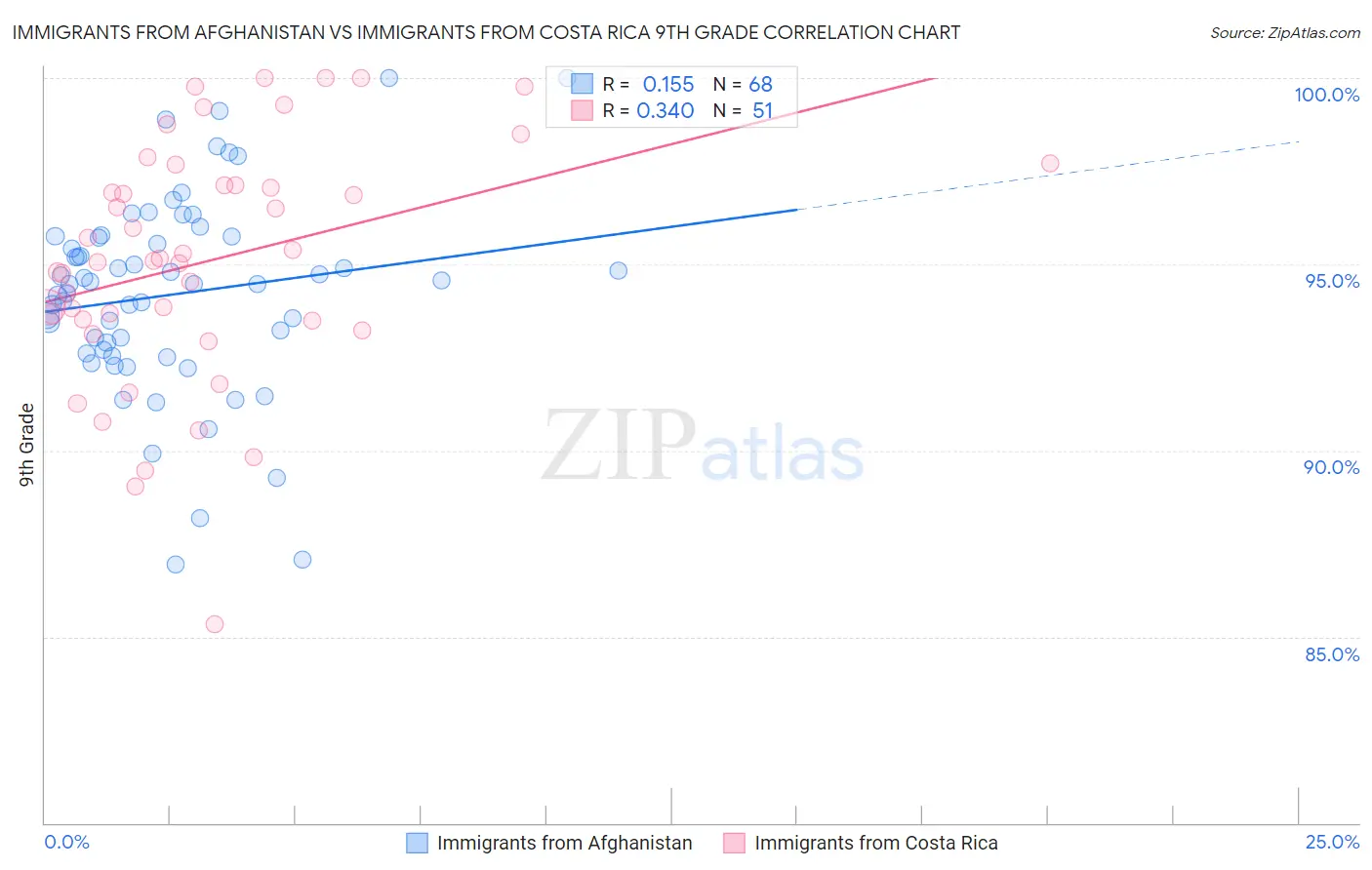 Immigrants from Afghanistan vs Immigrants from Costa Rica 9th Grade