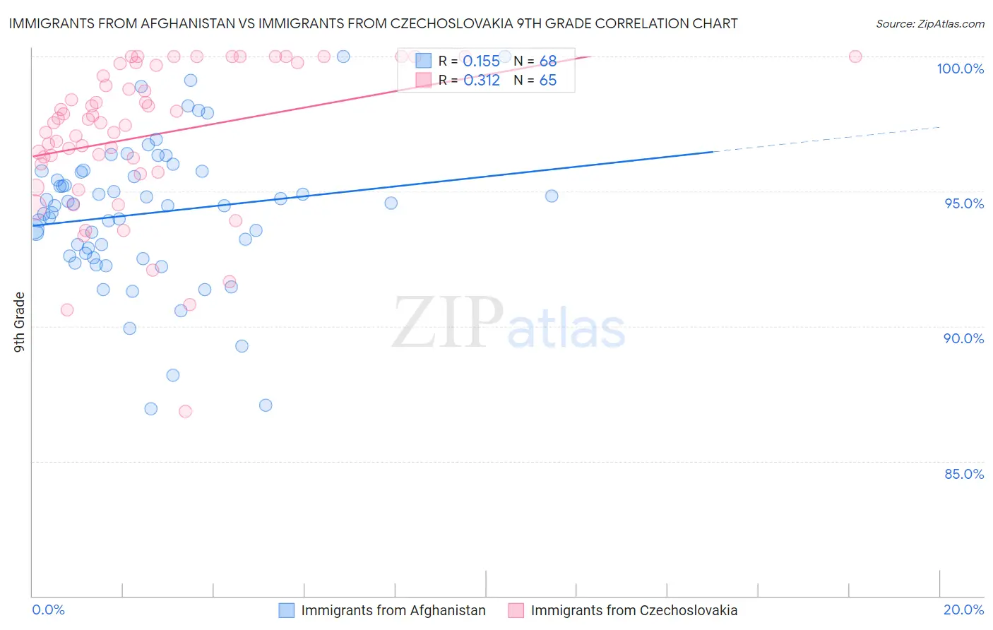 Immigrants from Afghanistan vs Immigrants from Czechoslovakia 9th Grade