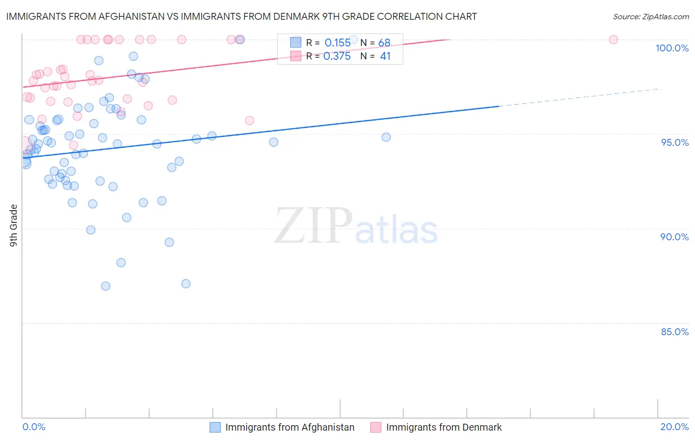 Immigrants from Afghanistan vs Immigrants from Denmark 9th Grade