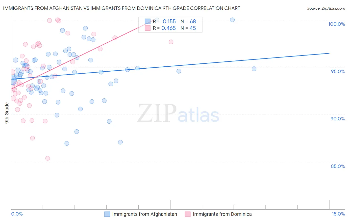 Immigrants from Afghanistan vs Immigrants from Dominica 9th Grade