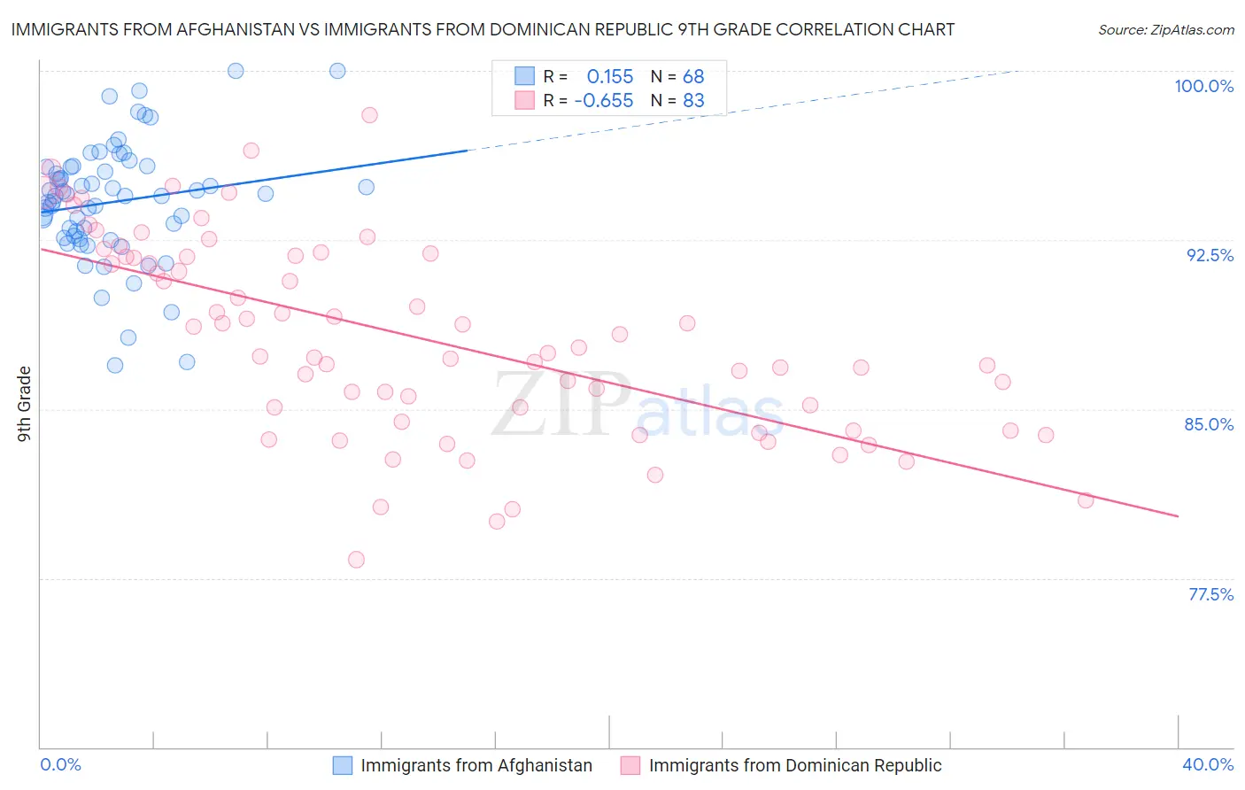 Immigrants from Afghanistan vs Immigrants from Dominican Republic 9th Grade